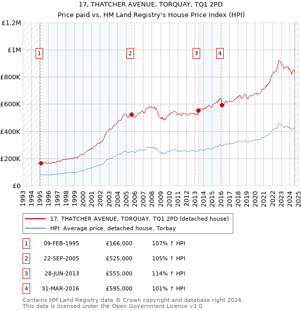 17, THATCHER AVENUE, TORQUAY, TQ1 2PD: Price paid vs HM Land Registry's House Price Index