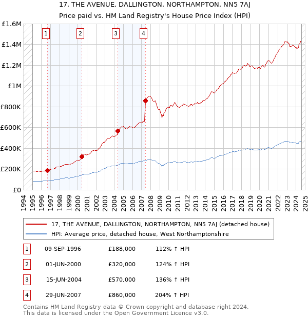 17, THE AVENUE, DALLINGTON, NORTHAMPTON, NN5 7AJ: Price paid vs HM Land Registry's House Price Index