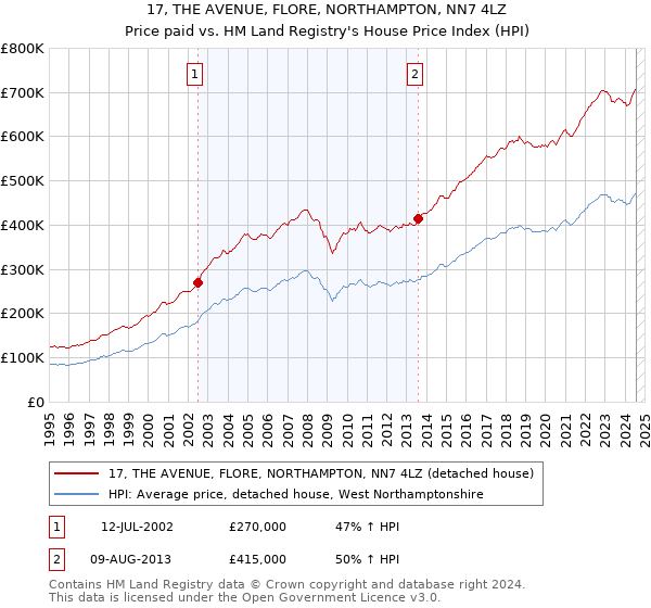 17, THE AVENUE, FLORE, NORTHAMPTON, NN7 4LZ: Price paid vs HM Land Registry's House Price Index