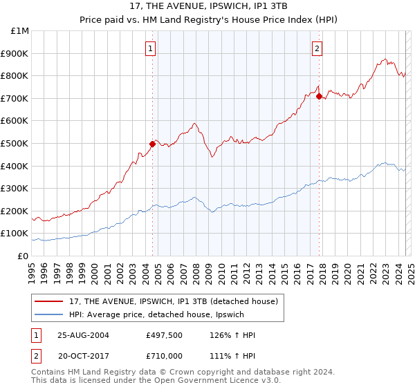 17, THE AVENUE, IPSWICH, IP1 3TB: Price paid vs HM Land Registry's House Price Index