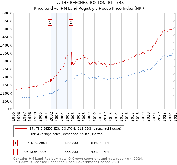 17, THE BEECHES, BOLTON, BL1 7BS: Price paid vs HM Land Registry's House Price Index