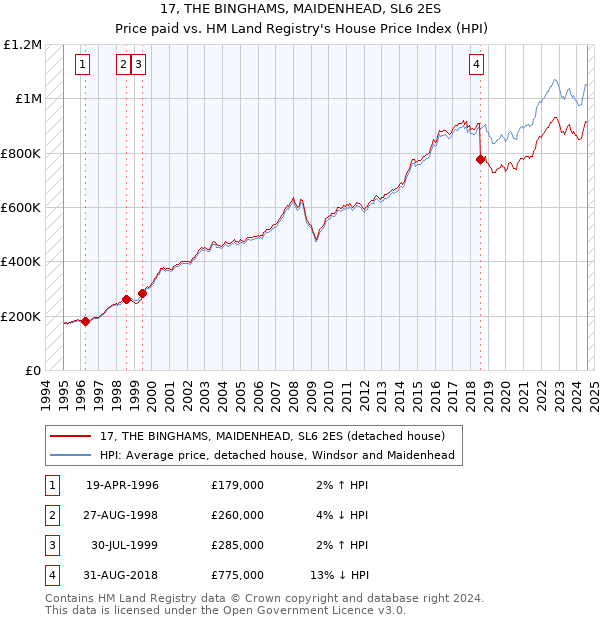 17, THE BINGHAMS, MAIDENHEAD, SL6 2ES: Price paid vs HM Land Registry's House Price Index