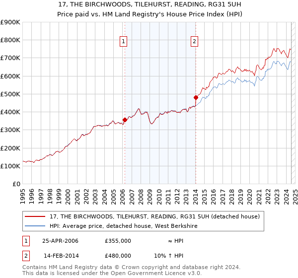 17, THE BIRCHWOODS, TILEHURST, READING, RG31 5UH: Price paid vs HM Land Registry's House Price Index