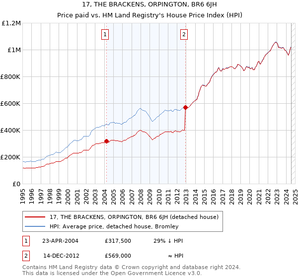 17, THE BRACKENS, ORPINGTON, BR6 6JH: Price paid vs HM Land Registry's House Price Index