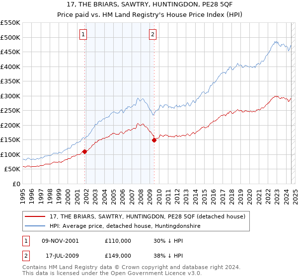 17, THE BRIARS, SAWTRY, HUNTINGDON, PE28 5QF: Price paid vs HM Land Registry's House Price Index