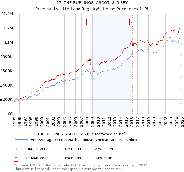 17, THE BURLINGS, ASCOT, SL5 8BY: Price paid vs HM Land Registry's House Price Index