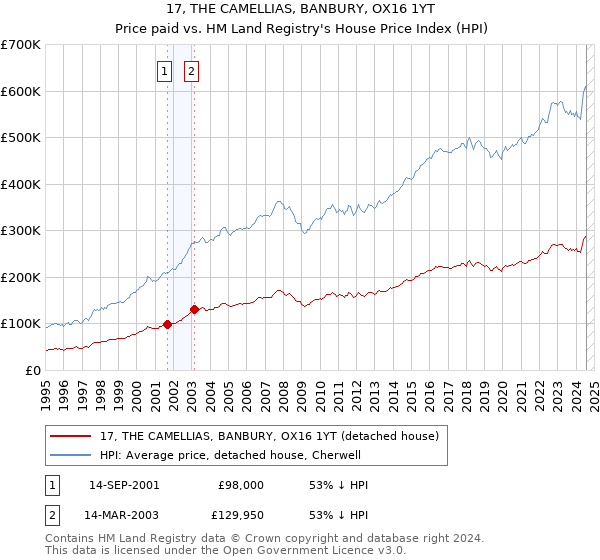 17, THE CAMELLIAS, BANBURY, OX16 1YT: Price paid vs HM Land Registry's House Price Index