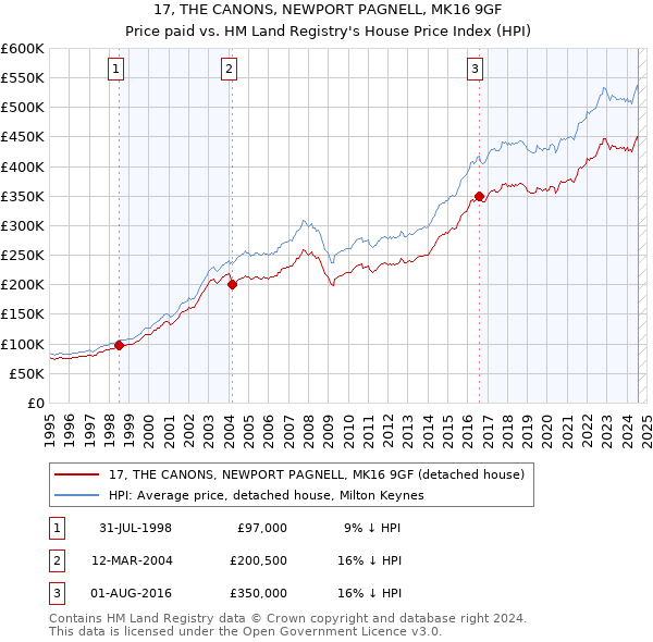 17, THE CANONS, NEWPORT PAGNELL, MK16 9GF: Price paid vs HM Land Registry's House Price Index