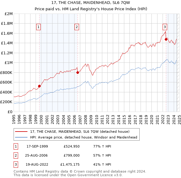 17, THE CHASE, MAIDENHEAD, SL6 7QW: Price paid vs HM Land Registry's House Price Index