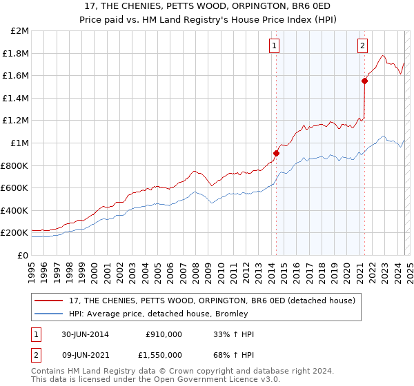 17, THE CHENIES, PETTS WOOD, ORPINGTON, BR6 0ED: Price paid vs HM Land Registry's House Price Index