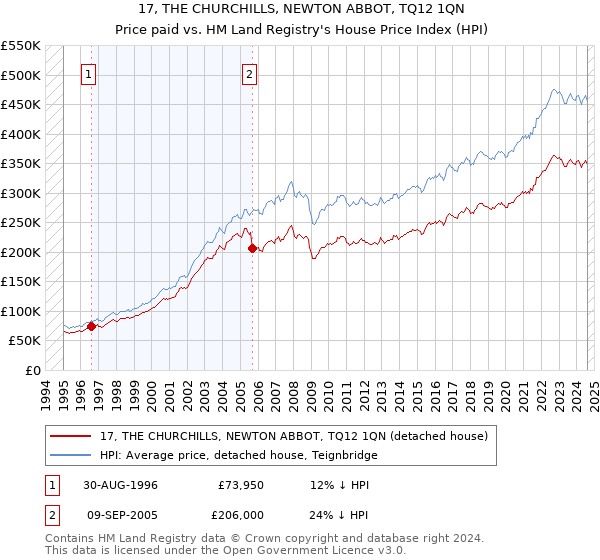 17, THE CHURCHILLS, NEWTON ABBOT, TQ12 1QN: Price paid vs HM Land Registry's House Price Index