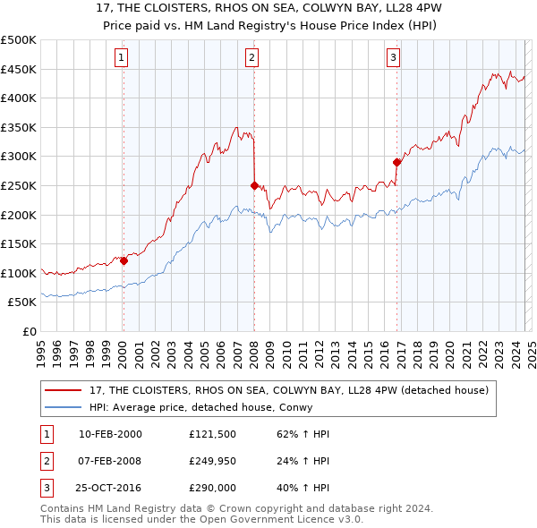 17, THE CLOISTERS, RHOS ON SEA, COLWYN BAY, LL28 4PW: Price paid vs HM Land Registry's House Price Index