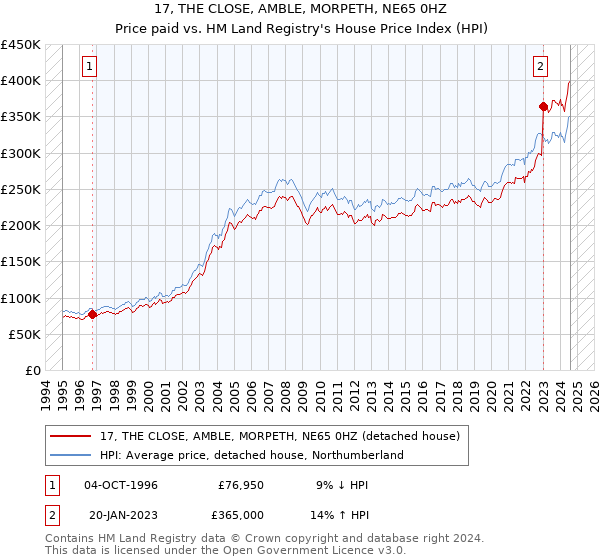 17, THE CLOSE, AMBLE, MORPETH, NE65 0HZ: Price paid vs HM Land Registry's House Price Index