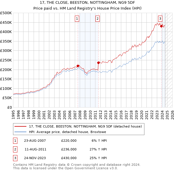 17, THE CLOSE, BEESTON, NOTTINGHAM, NG9 5DF: Price paid vs HM Land Registry's House Price Index