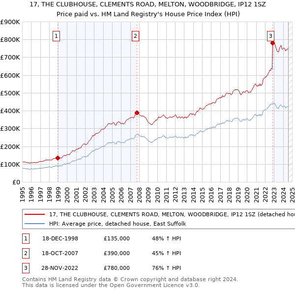 17, THE CLUBHOUSE, CLEMENTS ROAD, MELTON, WOODBRIDGE, IP12 1SZ: Price paid vs HM Land Registry's House Price Index