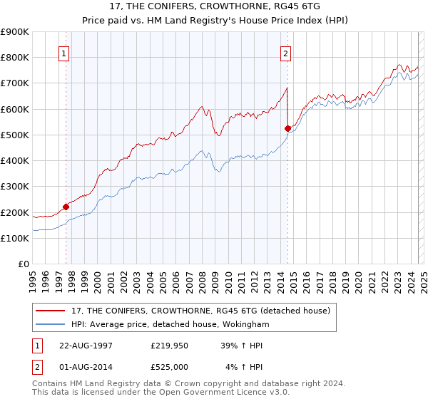 17, THE CONIFERS, CROWTHORNE, RG45 6TG: Price paid vs HM Land Registry's House Price Index