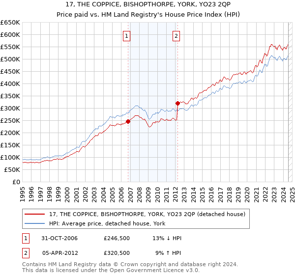 17, THE COPPICE, BISHOPTHORPE, YORK, YO23 2QP: Price paid vs HM Land Registry's House Price Index