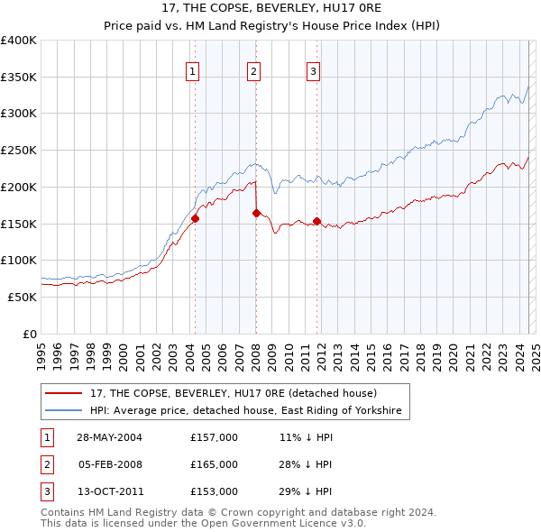 17, THE COPSE, BEVERLEY, HU17 0RE: Price paid vs HM Land Registry's House Price Index