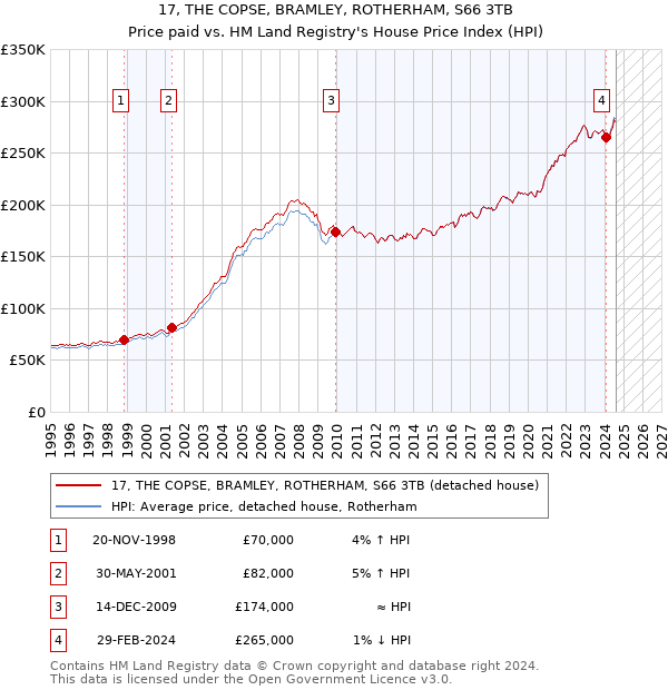 17, THE COPSE, BRAMLEY, ROTHERHAM, S66 3TB: Price paid vs HM Land Registry's House Price Index