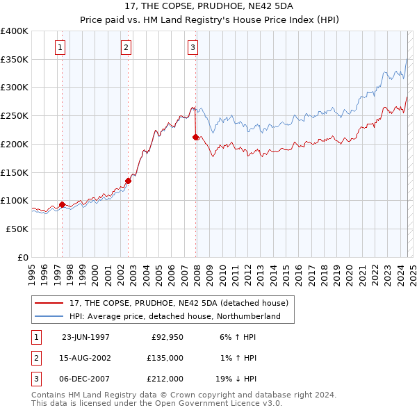 17, THE COPSE, PRUDHOE, NE42 5DA: Price paid vs HM Land Registry's House Price Index