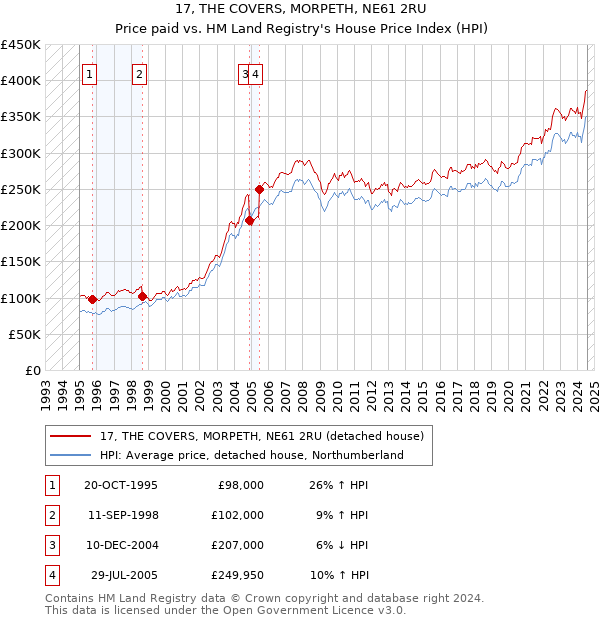 17, THE COVERS, MORPETH, NE61 2RU: Price paid vs HM Land Registry's House Price Index