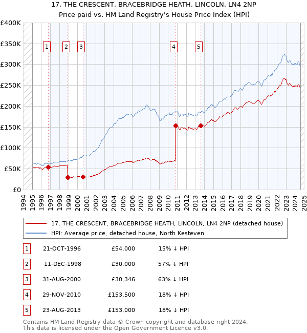 17, THE CRESCENT, BRACEBRIDGE HEATH, LINCOLN, LN4 2NP: Price paid vs HM Land Registry's House Price Index