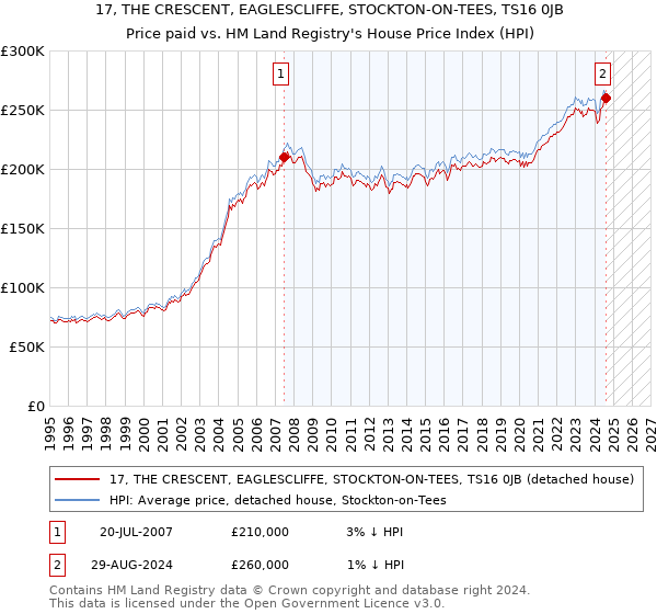 17, THE CRESCENT, EAGLESCLIFFE, STOCKTON-ON-TEES, TS16 0JB: Price paid vs HM Land Registry's House Price Index