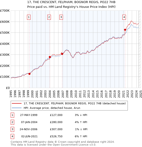 17, THE CRESCENT, FELPHAM, BOGNOR REGIS, PO22 7HB: Price paid vs HM Land Registry's House Price Index