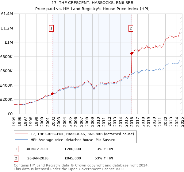 17, THE CRESCENT, HASSOCKS, BN6 8RB: Price paid vs HM Land Registry's House Price Index