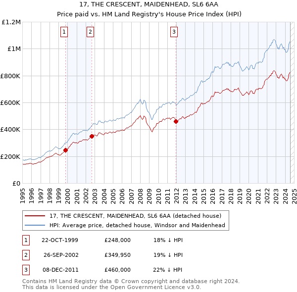 17, THE CRESCENT, MAIDENHEAD, SL6 6AA: Price paid vs HM Land Registry's House Price Index