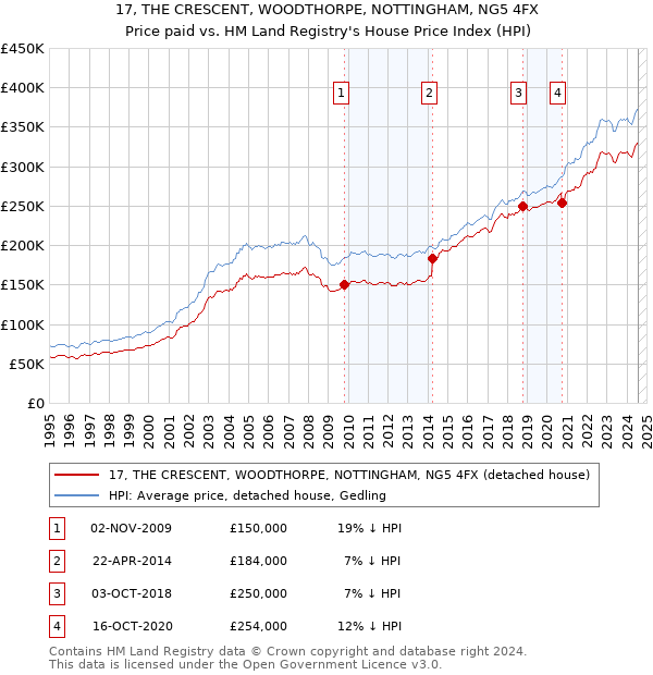 17, THE CRESCENT, WOODTHORPE, NOTTINGHAM, NG5 4FX: Price paid vs HM Land Registry's House Price Index