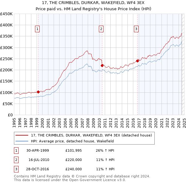 17, THE CRIMBLES, DURKAR, WAKEFIELD, WF4 3EX: Price paid vs HM Land Registry's House Price Index