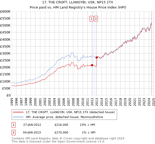 17, THE CROFT, LLANGYBI, USK, NP15 1TX: Price paid vs HM Land Registry's House Price Index