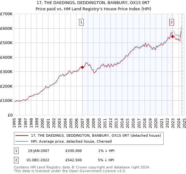 17, THE DAEDINGS, DEDDINGTON, BANBURY, OX15 0RT: Price paid vs HM Land Registry's House Price Index