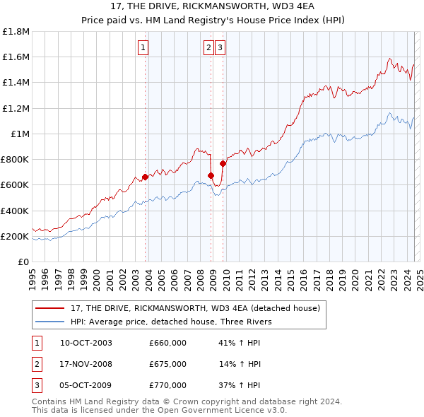 17, THE DRIVE, RICKMANSWORTH, WD3 4EA: Price paid vs HM Land Registry's House Price Index