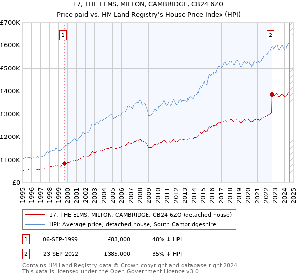 17, THE ELMS, MILTON, CAMBRIDGE, CB24 6ZQ: Price paid vs HM Land Registry's House Price Index