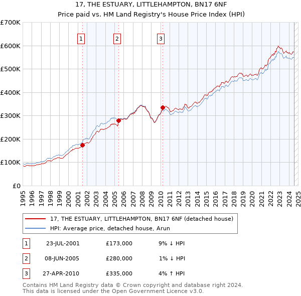 17, THE ESTUARY, LITTLEHAMPTON, BN17 6NF: Price paid vs HM Land Registry's House Price Index