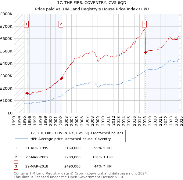 17, THE FIRS, COVENTRY, CV5 6QD: Price paid vs HM Land Registry's House Price Index