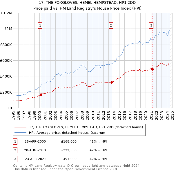 17, THE FOXGLOVES, HEMEL HEMPSTEAD, HP1 2DD: Price paid vs HM Land Registry's House Price Index