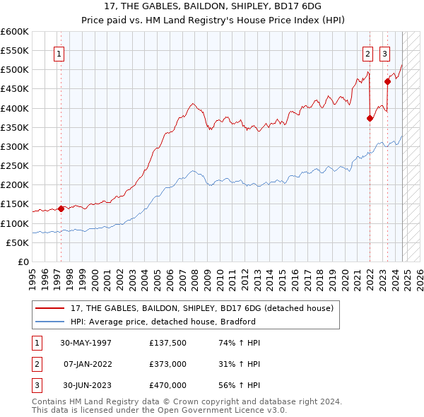 17, THE GABLES, BAILDON, SHIPLEY, BD17 6DG: Price paid vs HM Land Registry's House Price Index