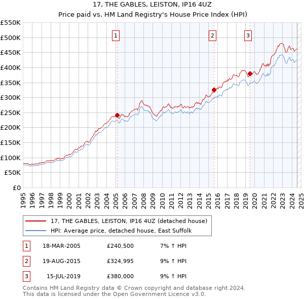 17, THE GABLES, LEISTON, IP16 4UZ: Price paid vs HM Land Registry's House Price Index