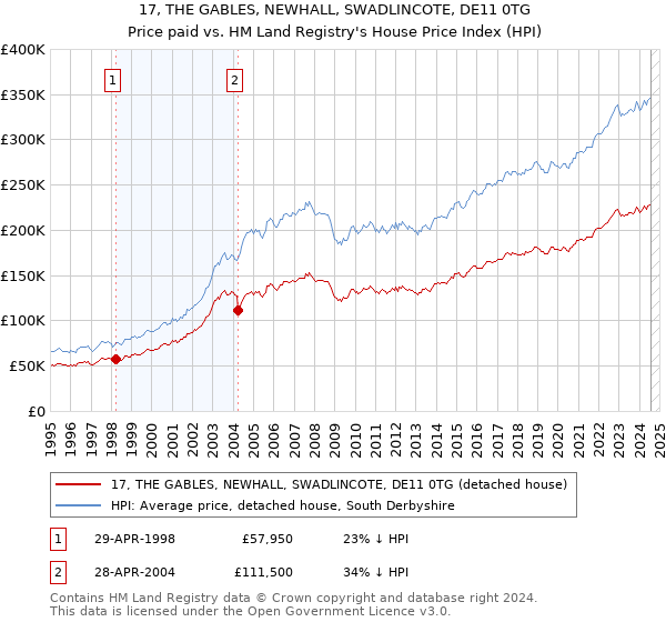 17, THE GABLES, NEWHALL, SWADLINCOTE, DE11 0TG: Price paid vs HM Land Registry's House Price Index