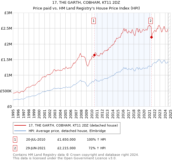 17, THE GARTH, COBHAM, KT11 2DZ: Price paid vs HM Land Registry's House Price Index