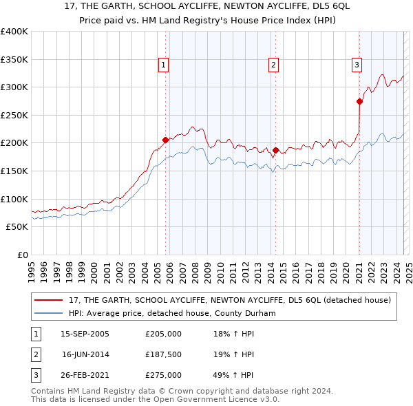 17, THE GARTH, SCHOOL AYCLIFFE, NEWTON AYCLIFFE, DL5 6QL: Price paid vs HM Land Registry's House Price Index