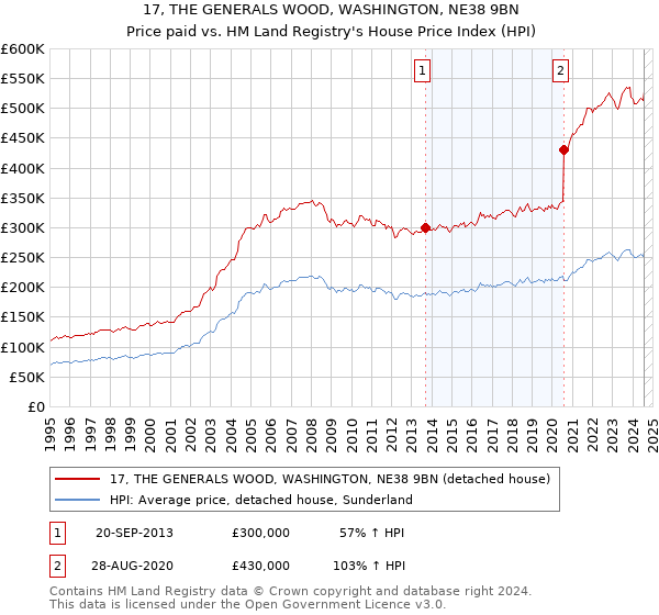 17, THE GENERALS WOOD, WASHINGTON, NE38 9BN: Price paid vs HM Land Registry's House Price Index