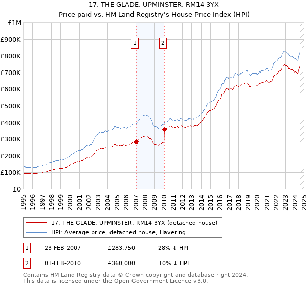 17, THE GLADE, UPMINSTER, RM14 3YX: Price paid vs HM Land Registry's House Price Index