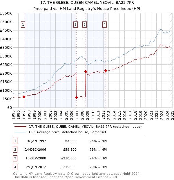 17, THE GLEBE, QUEEN CAMEL, YEOVIL, BA22 7PR: Price paid vs HM Land Registry's House Price Index