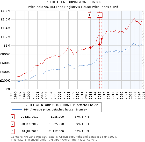 17, THE GLEN, ORPINGTON, BR6 8LP: Price paid vs HM Land Registry's House Price Index