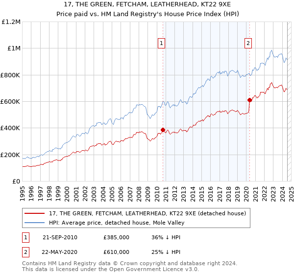 17, THE GREEN, FETCHAM, LEATHERHEAD, KT22 9XE: Price paid vs HM Land Registry's House Price Index