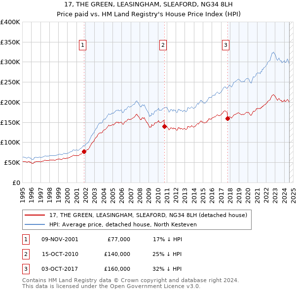 17, THE GREEN, LEASINGHAM, SLEAFORD, NG34 8LH: Price paid vs HM Land Registry's House Price Index